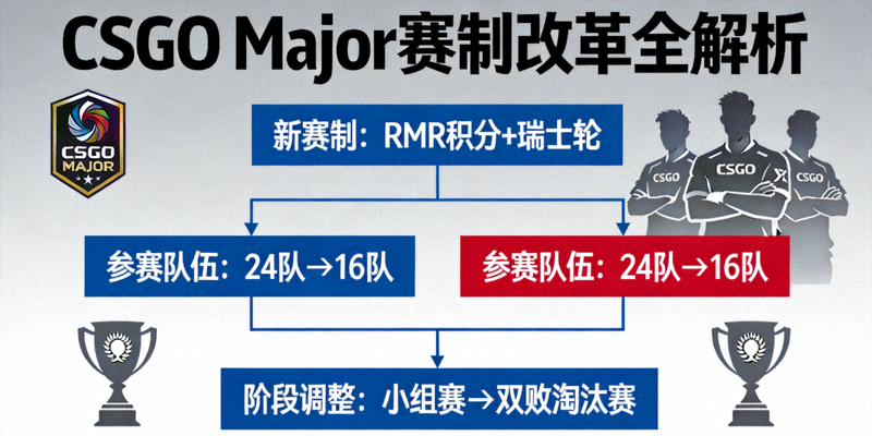 CSGO Major赛事赛制改革资讯报道配图